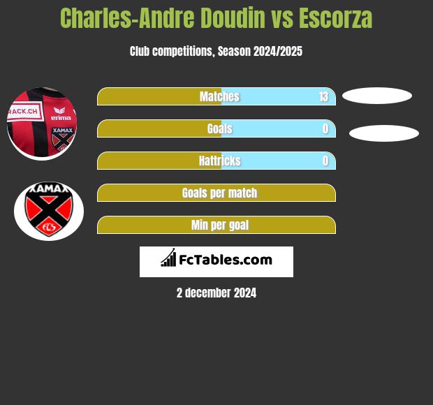 Charles-Andre Doudin vs Escorza h2h player stats