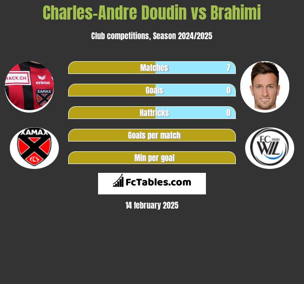 Charles-Andre Doudin vs Brahimi h2h player stats