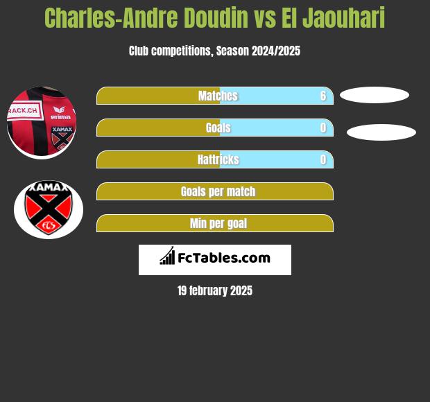 Charles-Andre Doudin vs El Jaouhari h2h player stats