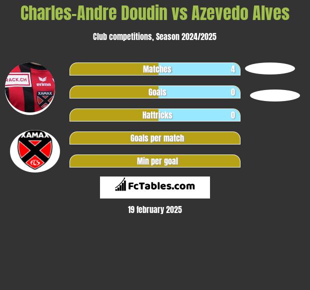 Charles-Andre Doudin vs Azevedo Alves h2h player stats