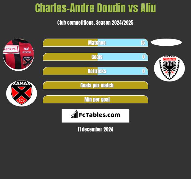 Charles-Andre Doudin vs Aliu h2h player stats