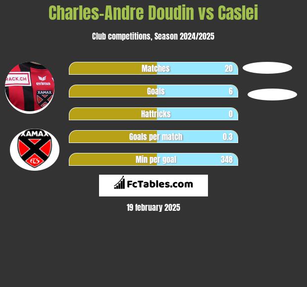 Charles-Andre Doudin vs Caslei h2h player stats