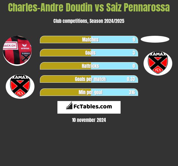 Charles-Andre Doudin vs Saiz Pennarossa h2h player stats