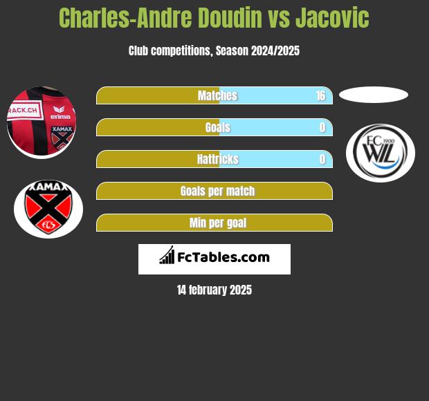 Charles-Andre Doudin vs Jacovic h2h player stats