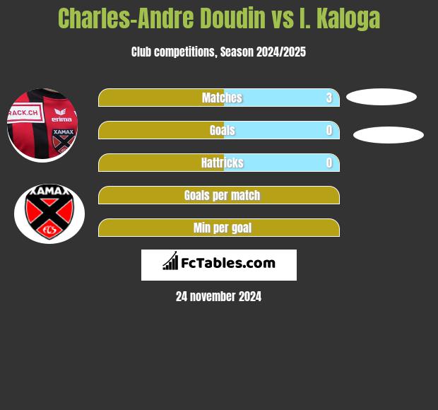 Charles-Andre Doudin vs I. Kaloga h2h player stats