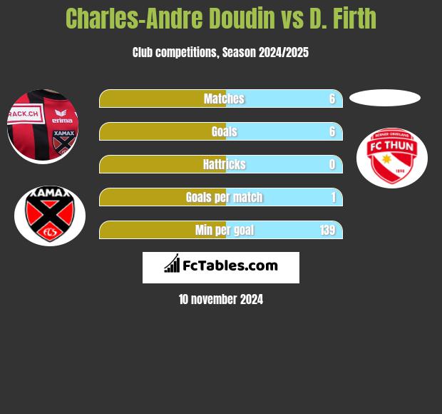 Charles-Andre Doudin vs D. Firth h2h player stats