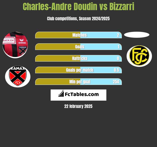 Charles-Andre Doudin vs Bizzarri h2h player stats