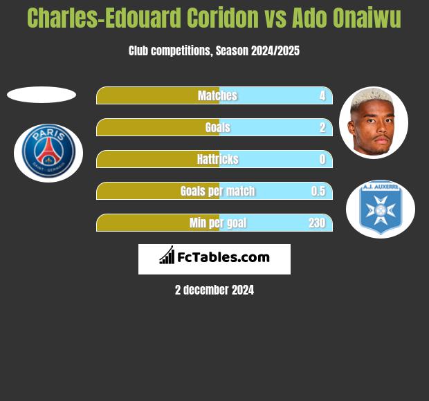 Charles-Edouard Coridon vs Ado Onaiwu h2h player stats