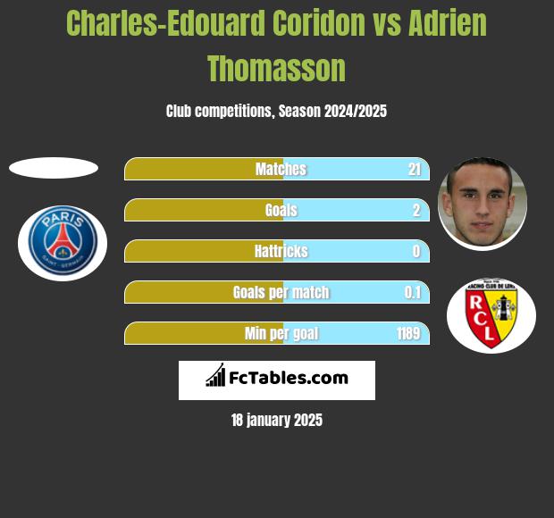 Charles-Edouard Coridon vs Adrien Thomasson h2h player stats