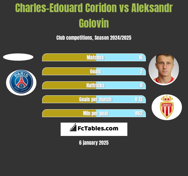 Charles-Edouard Coridon vs Aleksandr Gołowin h2h player stats