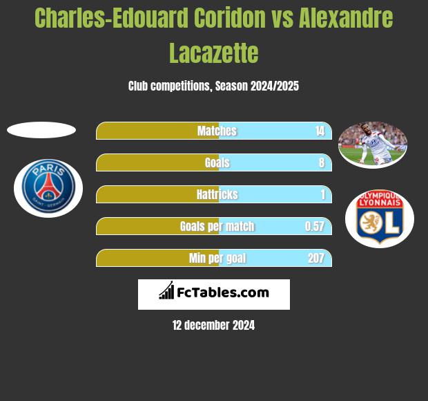 Charles-Edouard Coridon vs Alexandre Lacazette h2h player stats