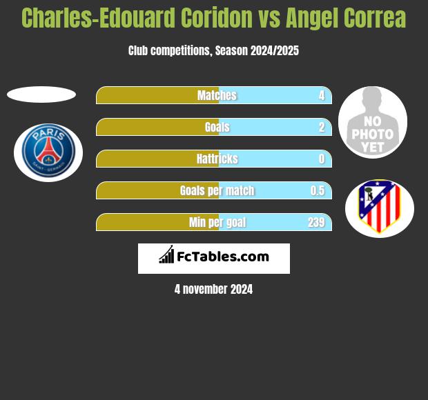 Charles-Edouard Coridon vs Angel Correa h2h player stats