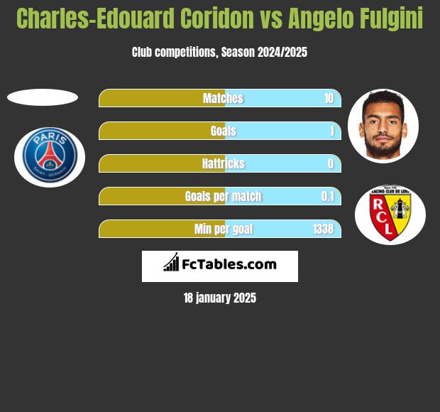 Charles-Edouard Coridon vs Angelo Fulgini h2h player stats