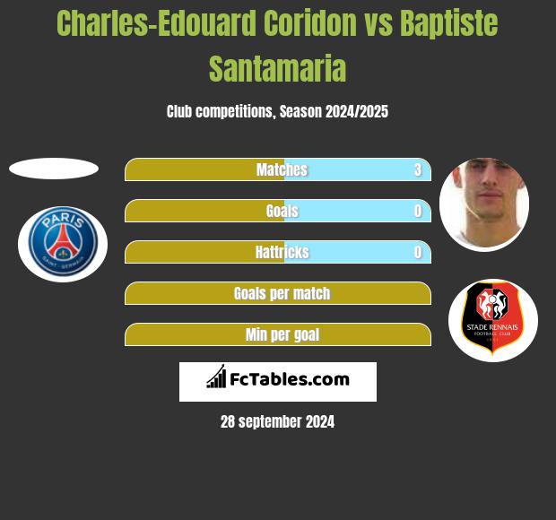 Charles-Edouard Coridon vs Baptiste Santamaria h2h player stats