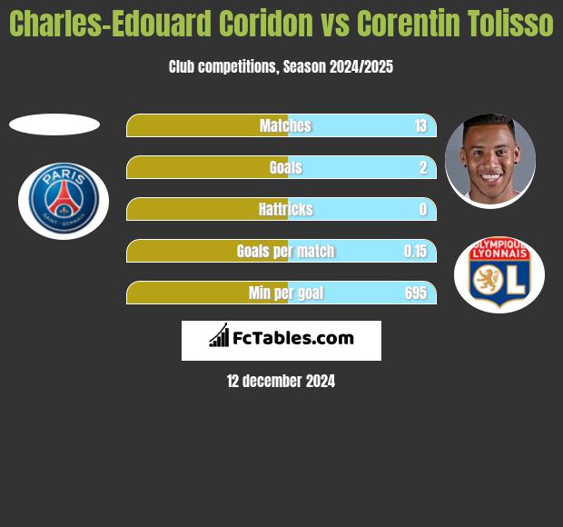 Charles-Edouard Coridon vs Corentin Tolisso h2h player stats