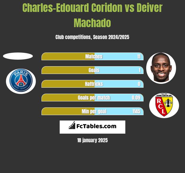 Charles-Edouard Coridon vs Deiver Machado h2h player stats