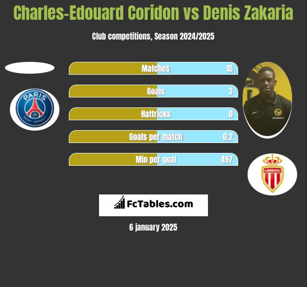 Charles-Edouard Coridon vs Denis Zakaria h2h player stats