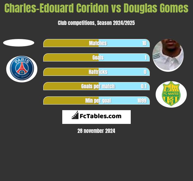 Charles-Edouard Coridon vs Douglas Gomes h2h player stats