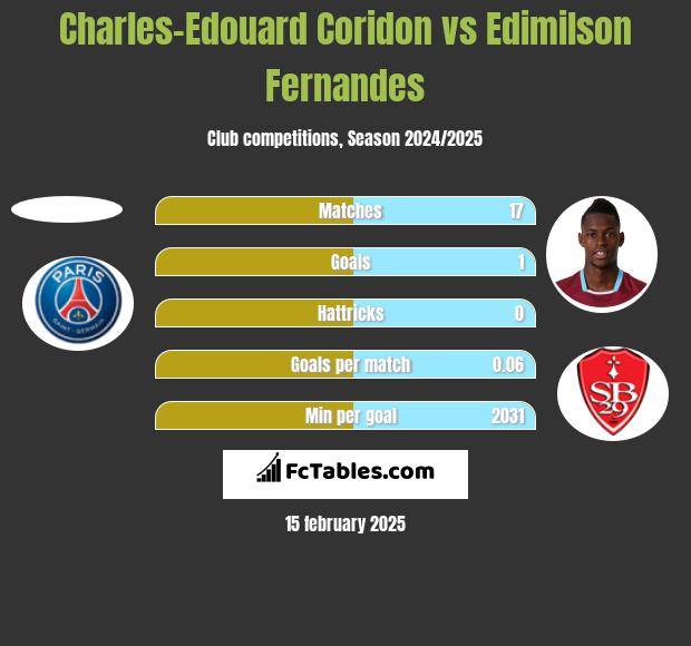 Charles-Edouard Coridon vs Edimilson Fernandes h2h player stats