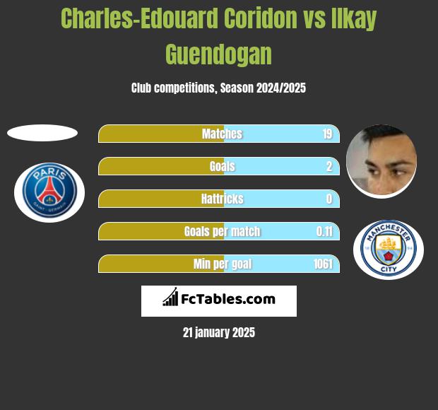 Charles-Edouard Coridon vs Ilkay Guendogan h2h player stats