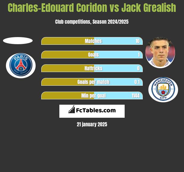 Charles-Edouard Coridon vs Jack Grealish h2h player stats