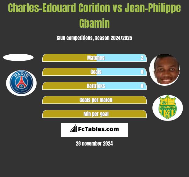 Charles-Edouard Coridon vs Jean-Philippe Gbamin h2h player stats