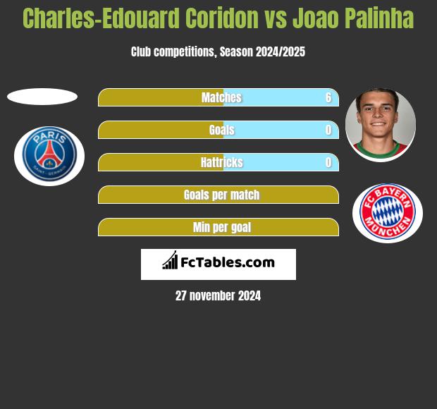 Charles-Edouard Coridon vs Joao Palinha h2h player stats