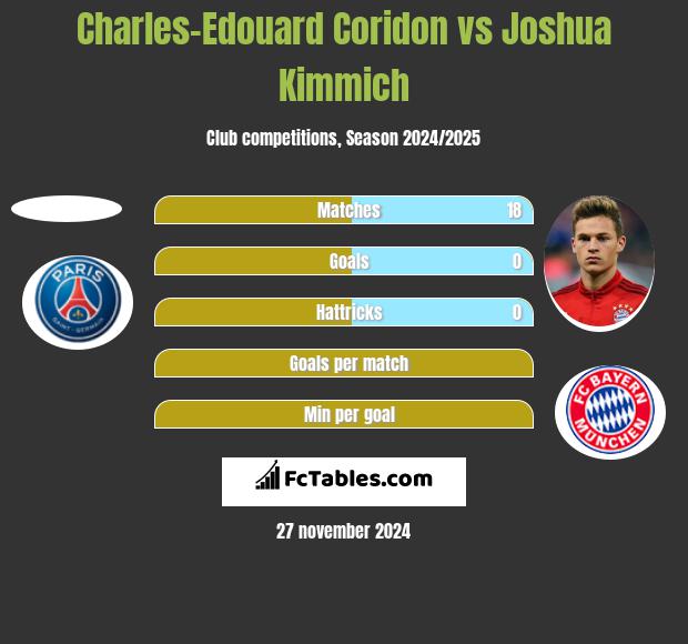 Charles-Edouard Coridon vs Joshua Kimmich h2h player stats