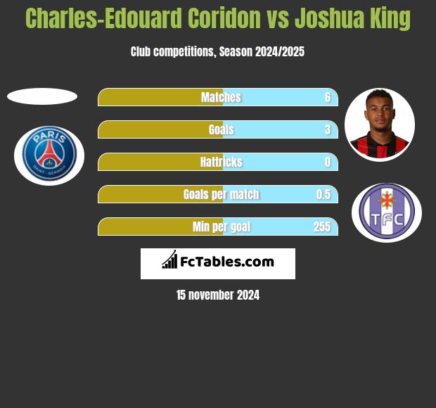 Charles-Edouard Coridon vs Joshua King h2h player stats