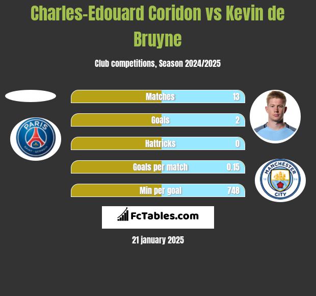 Charles-Edouard Coridon vs Kevin de Bruyne h2h player stats