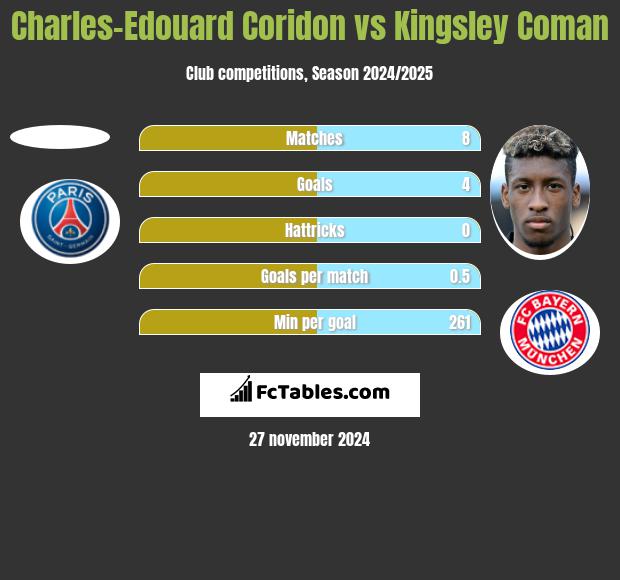 Charles-Edouard Coridon vs Kingsley Coman h2h player stats