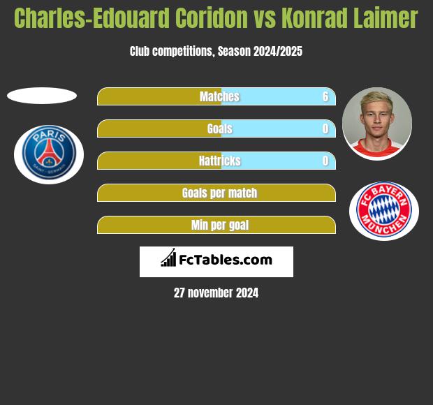 Charles-Edouard Coridon vs Konrad Laimer h2h player stats