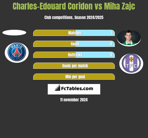 Charles-Edouard Coridon vs Miha Zajc h2h player stats