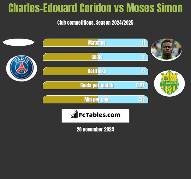 Charles-Edouard Coridon vs Moses Simon h2h player stats