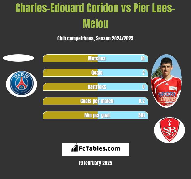 Charles-Edouard Coridon vs Pier Lees-Melou h2h player stats