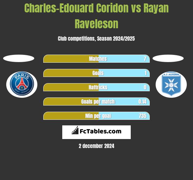 Charles-Edouard Coridon vs Rayan Raveleson h2h player stats