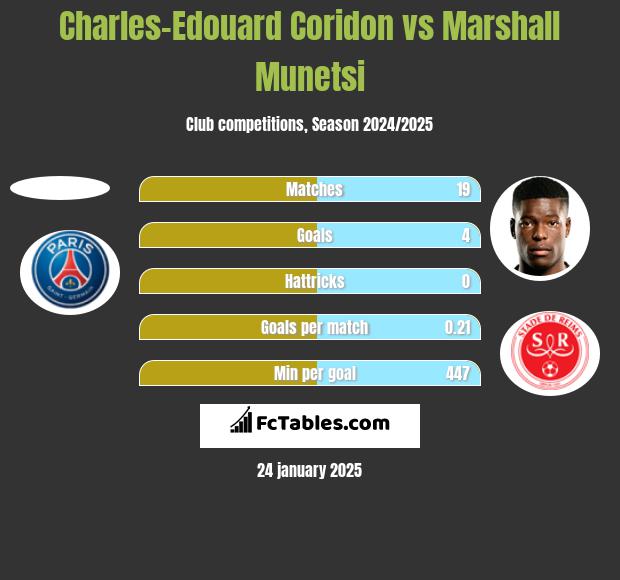 Charles-Edouard Coridon vs Marshall Munetsi h2h player stats