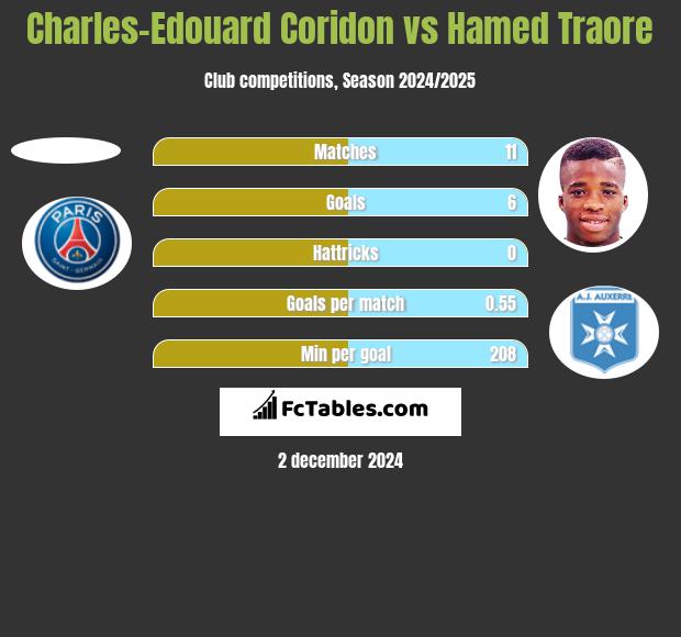 Charles-Edouard Coridon vs Hamed Traore h2h player stats