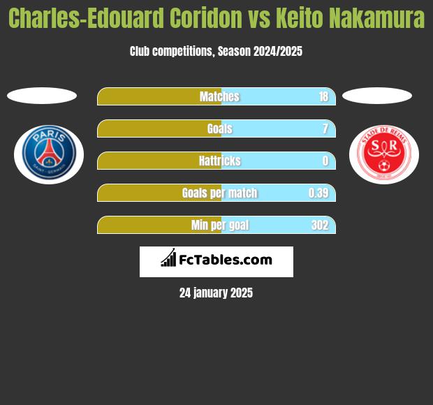 Charles-Edouard Coridon vs Keito Nakamura h2h player stats