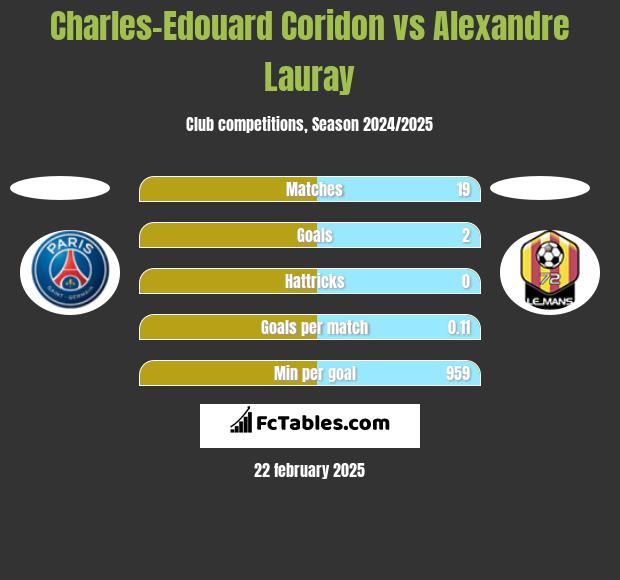 Charles-Edouard Coridon vs Alexandre Lauray h2h player stats