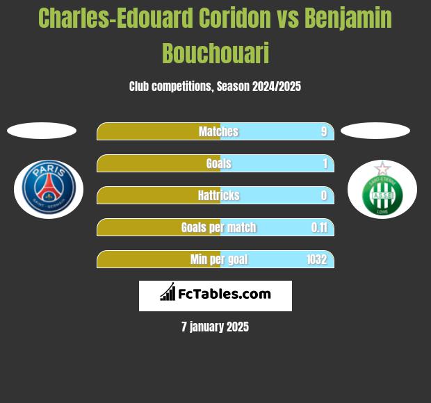 Charles-Edouard Coridon vs Benjamin Bouchouari h2h player stats