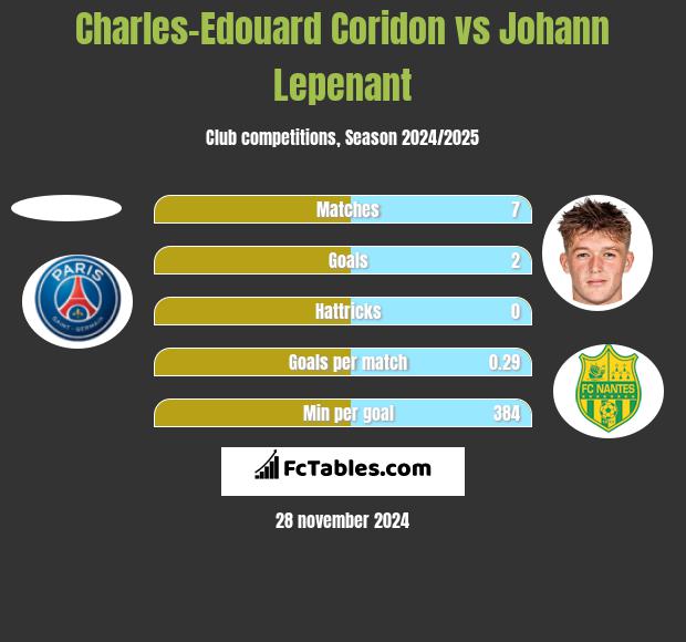 Charles-Edouard Coridon vs Johann Lepenant h2h player stats