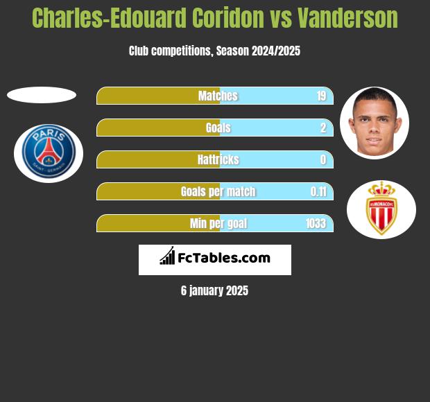 Charles-Edouard Coridon vs Vanderson h2h player stats