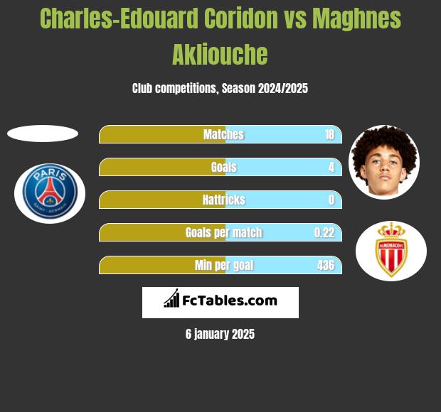 Charles-Edouard Coridon vs Maghnes Akliouche h2h player stats