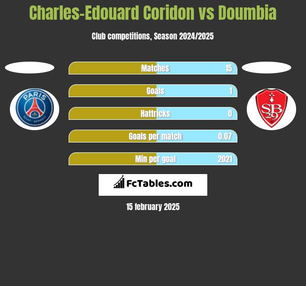 Charles-Edouard Coridon vs Doumbia h2h player stats