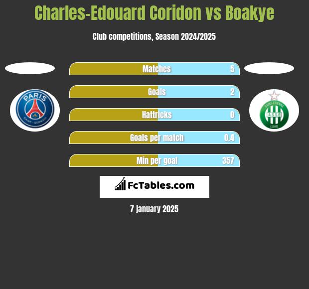 Charles-Edouard Coridon vs Boakye h2h player stats