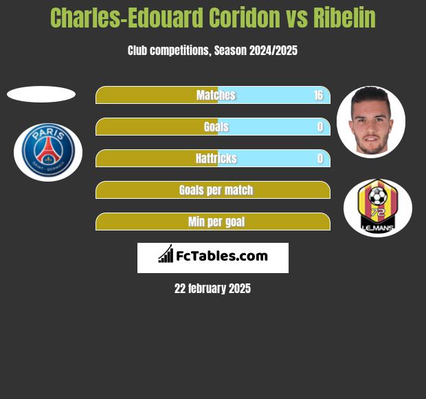 Charles-Edouard Coridon vs Ribelin h2h player stats