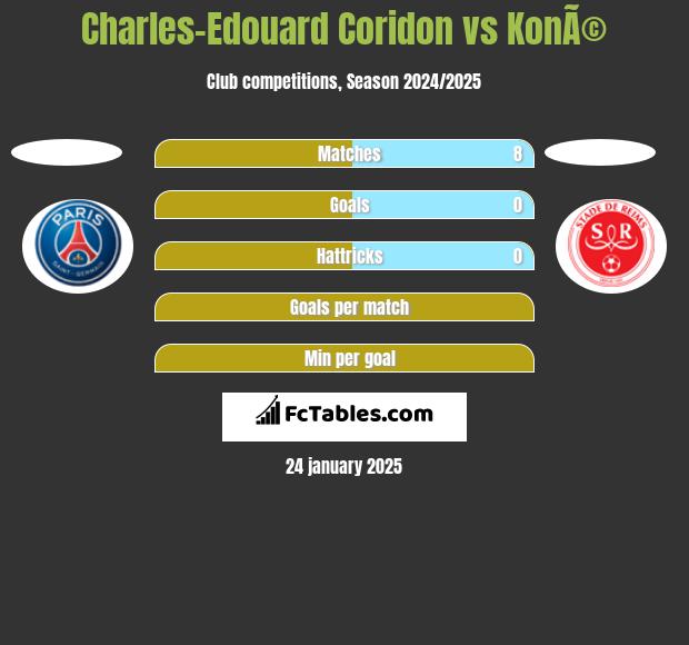 Charles-Edouard Coridon vs KonÃ© h2h player stats