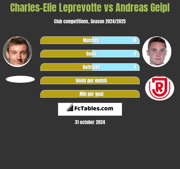 Charles-Elie Leprevotte vs Andreas Geipl h2h player stats