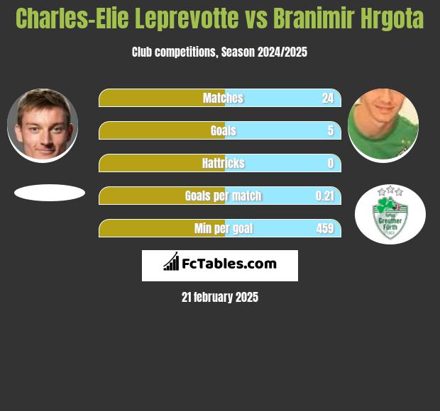 Charles-Elie Leprevotte vs Branimir Hrgota h2h player stats